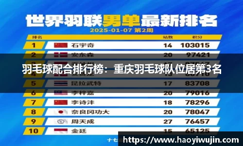 羽毛球配合排行榜：重庆羽毛球队位居第3名
